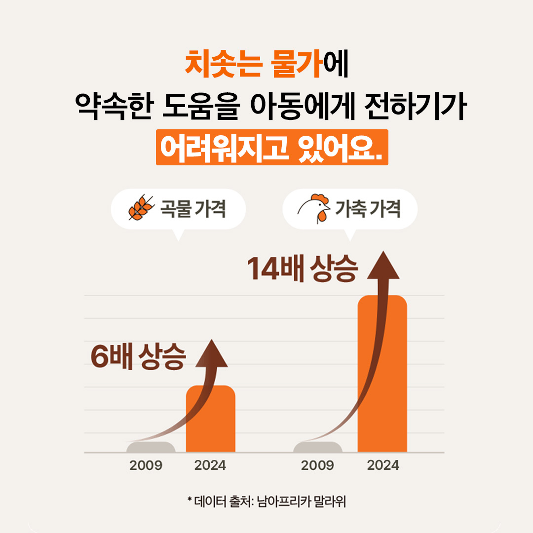 가장 큰 피해를 받은 건 제3세계 아이들이에요. / 곡물 가격 6배 461% 상승, 가축 가격 14배 1251% 상승 *아프리카 말라위 기준