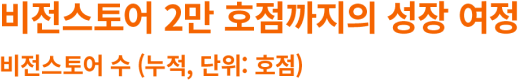 비전스토어 2만 호점까지의 성장 여정. 비전스토어 수 (누적, 단위: 호점)