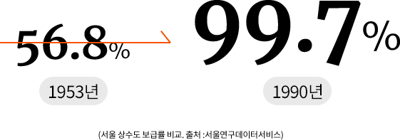 1953년 56.8% 에서 1990년 99.7%로 상수도 보급률 상승.서울 상수도 보급률 비교. 출처 : 서울연구데이터서비스