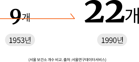 1953년 서울 보건소 9개에서 1990년 22개로 증가. 서울 보건소 개수 비교. 출처 : 서울연구데이터서비스