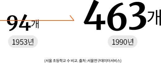1953년 서울 초등학교수 94개에서 1990년 463개로 증가. 서울 초등학교 수 비교. 출처 : 서울연구데이터서비스