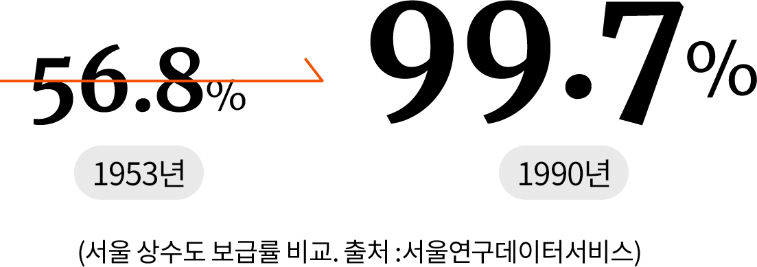 1953년 56.8% 에서 1990년 99.7%로 상수도 보급률 상승.서울 상수도 보급률 비교. 출처 : 서울연구데이터서비스