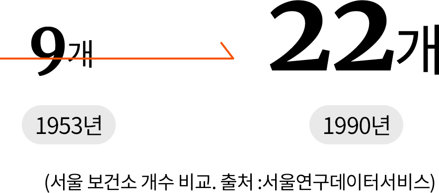 1953년 서울 보건소 9개에서 1990년 22개로 증가. 서울 보건소 개수 비교. 출처 : 서울연구데이터서비스