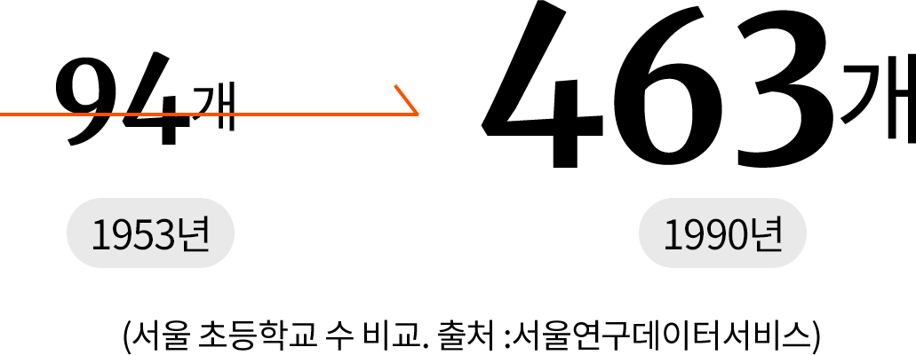 1953년 서울 초등학교수 94개에서 1990년 463개로 증가. 서울 초등학교 수 비교. 출처 : 서울연구데이터서비스