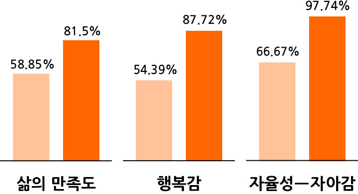 삶의 만족도 사전: 58.85%, 사후: 81.5% / 행복감 사전: 54.39%, 사후: 87.72% / 자율성-자아감 사전: 66.67%, 사후: 97.74%