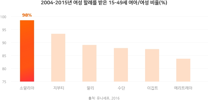 2004-2015년 여성 할례를 받은 15~49세 여아/여성 비율(%)