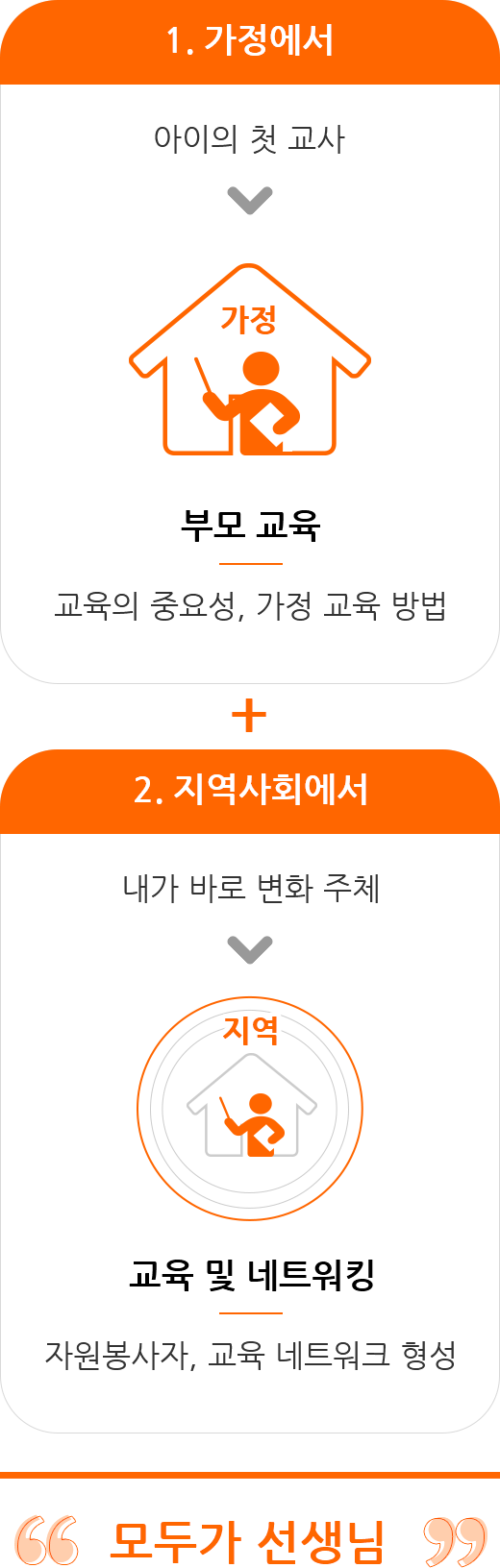 모두가 선생님. 1.가정에서 아이의 첫 교사 - 부모 교육.교육의 중요성, 가정 교육 방법. 2. 지역사회에서 내가 바로 변화 주체 - 교육 및 네트워킹. 자원봉사자,교육 네트워크 형성.