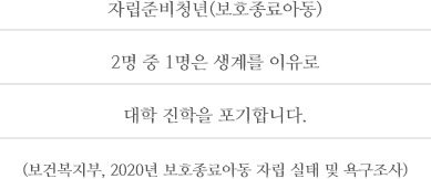 자립준비청년(보호종료아동)2명 중 1명은 생계를 이유로 대학 진학을 포기합니다. (보건복지부, 2020년 보호종료아동 자립 실태 및 욕구조사)