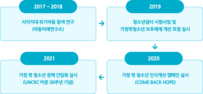 가정 밖 청소년 사업의 역사 2017~2021년