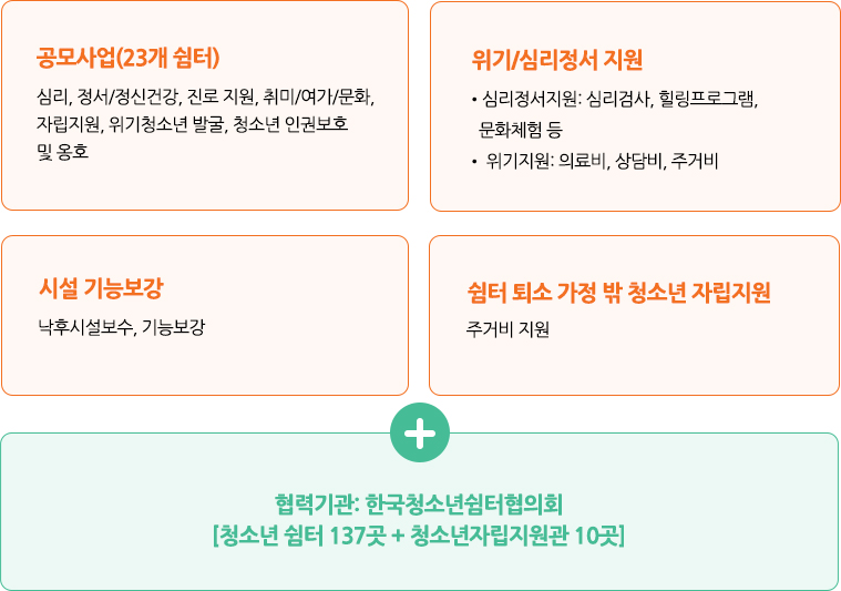 공모사업, 위기/심리정서 지원, 시설 기능보강, 쉼터 퇴소 가정 밖 청소년 자립지원