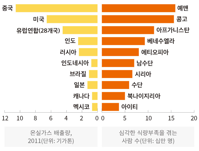 Total GHG emissions exduding UCF - 0~2: 멕시코, 캐나다, 일본, 브라질, 인도네시아 | 2~4: 러시아, 인도 | 4~6: 유럽연합(28개국) | 6~8: 미국 | 10~12: 중국 - 온실가트 배출량, 2011(단위, 기가톤) / Worst Affected countries - 0~5: 아이티, 북나이지리아 | 5~10: 수단, 시리아, 남수단, 에티오피아, 베네수엘라 | 10~15: 아프가니스탄 | 15~20: 콩고, 예맨 - 심각한 식량부족을 겪는 사람 수(단위:십만 명)