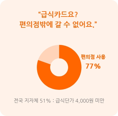 급식카드요? 편의점밖에 갈수 없어요. 사용처의 77%가 편의점 전국 지자체 51%