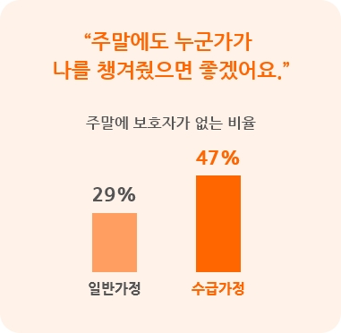 주말에도 누군가가 나를 챙겨줬으면 좋겠어요 주말에 보호자가 없는 비율 일반가전 29%,수급가정 47%