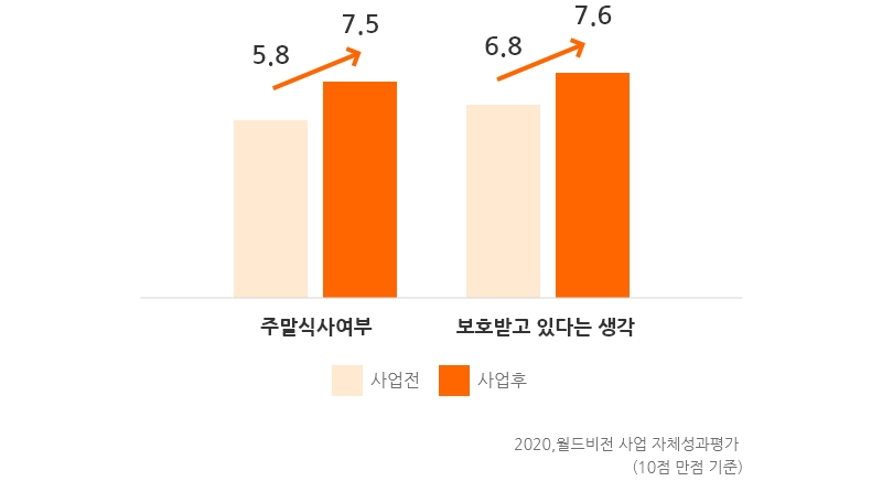 주말식사여부 5.8 에서 7.5 로 사업후 증가, 보호받고 있다는 생각 6.8 에서 7.6으로 사업후 증가 2020 월드비전 사업 자체성과평가 10점 만점 기준