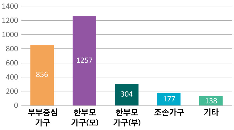 부부중심 가구 856, 한부모 가구(모) 1257, 한부모 가구(부) 304, 조손가구 177, 기타 138