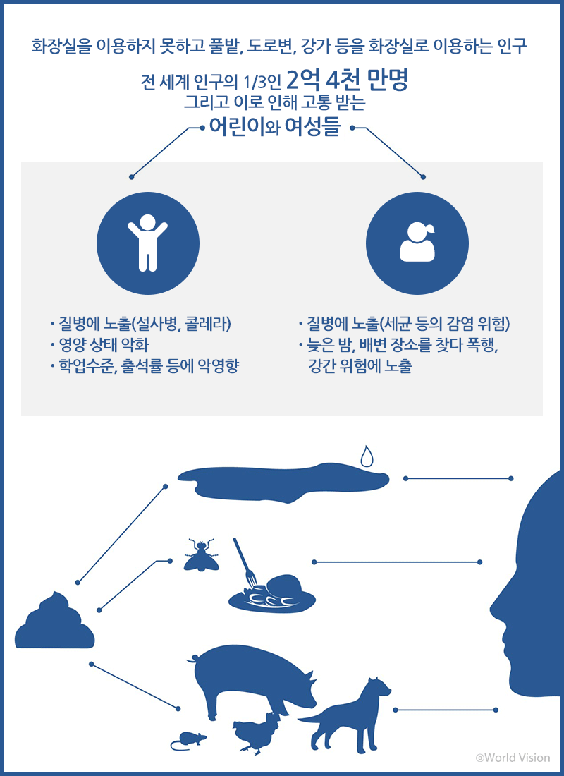 화장실을 이용하지 못하고 풀밭, 도로변, 강가 등을 화장실로 이용하는 인구 전 세계 인구의 1/3인 2억 4천 만명 그리고 이로 인해 고통 받는 어린이와 여성들