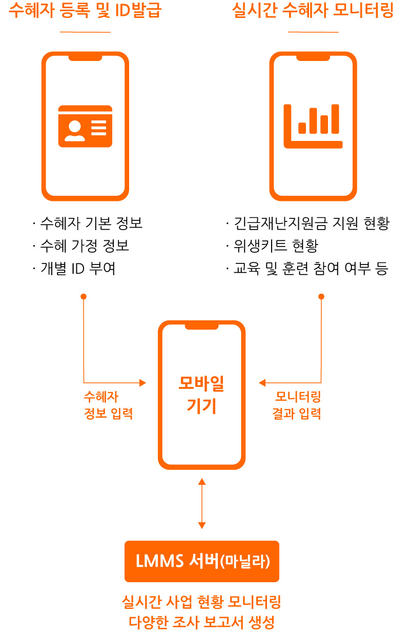 수혜자 등록 및 ID발급:수혜짜 기본 정보, 수혜 가정 정보, 개별 ID 부여 / 실시간 수혜자 모니터링:긴급재난지원금 지원 현황, 위생키트 현황, 교육 및 훈련 참여 여부 등 / 수혜자 정보 및 모니터링 결과를 모바일 기기에 입력 / LMMS 서버(마닐라) / 실시간 사업 현황 모니터링 다양한 조사 보고서 생성