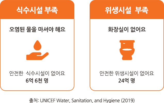 식수시설 부족하여 오염된 물을 마시는 사람들 6억 6천명, 화장실이 없는 환경에 있는 사람들 24억명