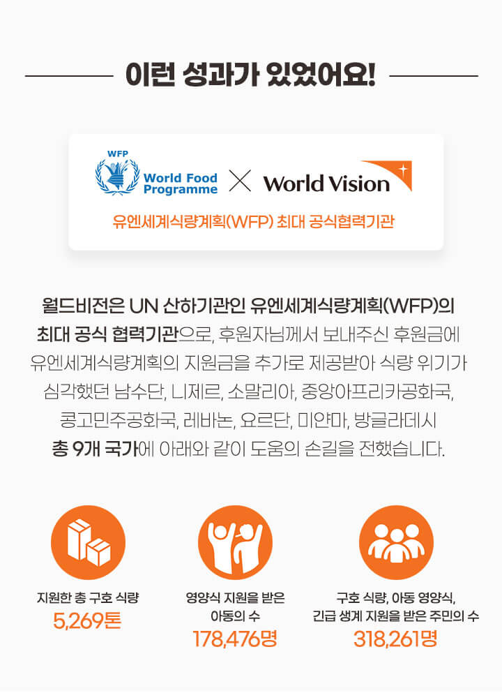 이런 성과가 있었어요! 월드비전은 UN 산하기관인 유엔세계식량계획(WFP)의 최대 공식 협력기관으로, 남수단, 니제르, 소말리아, 중앙아프리카공화국, 콩고민주공화국, 레바논, 요르단, 미얀마, 방글라데시 총 9개 국가에 아래와 같이 도움의 손길을 전했습니다.