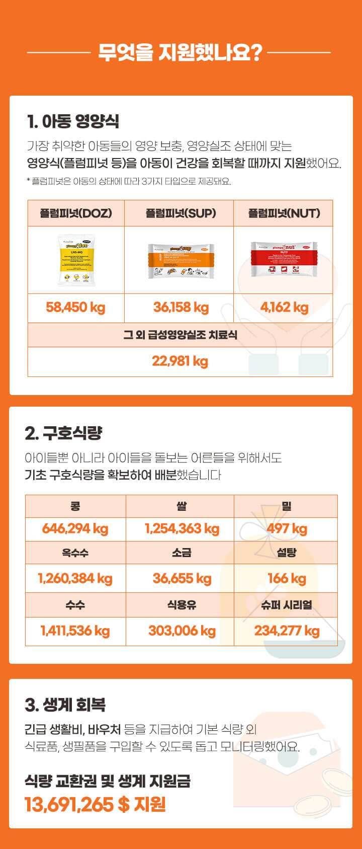 무엇을 지원했나요? 아동 영양 가장 취약한 아동들의 영양 보충, 영양실조 상태에 맞는 영양식(플럼피넛 등)을 아동이 건강을 회복할 때까지 지원했어요. 구호 식량 아이들뿐 아니라 아이들을 돌보는 어른들을 위해서도 기초 구호식량을 확보하여 배분했습니다. 생계 회복 긴급 생활비, 바우처 등을 지급하여 기본 식량 외 식료품, 생필품을 구입할 수 있도록 돕고 모니터링했어요.