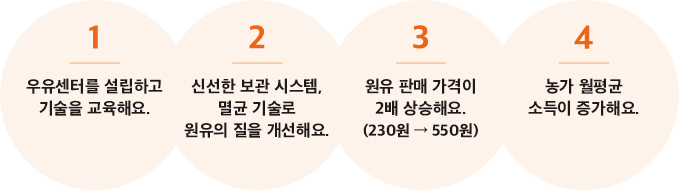 1.우유센터를 설립하고 기술을 교육해요 / 2.신선한 보관 시스템, 멸균 기술로 원유의 질을 개선해요 / 3.원유 판매 가격이 2배 상등해요(230원에서 550원 으로) / 4.농가 월평균 소득이 증가해요