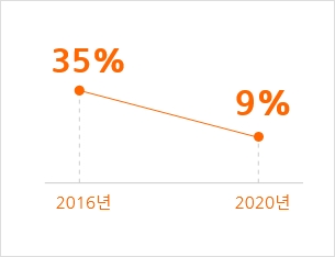 2016년 35% 2020년 9%