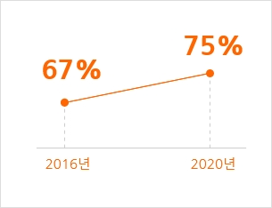 2016년 67% 2020년 75%