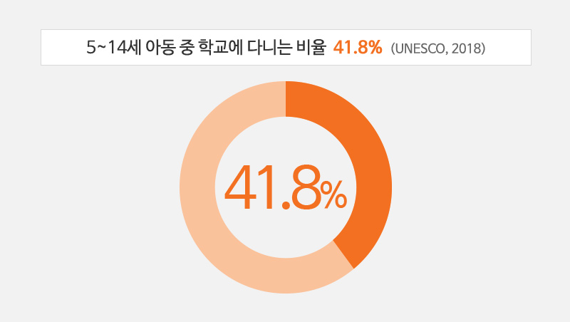 5~14세 아동 중 학교에 다니는 비율 41.8%