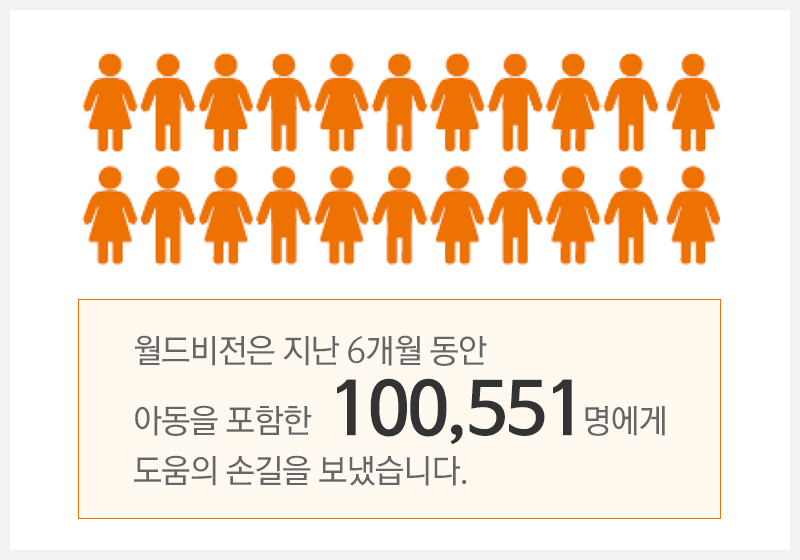 월드비전은 지난 6개월 동안 아동을 포함한 100,511명에게 도움의 손길을 보냈습니다.