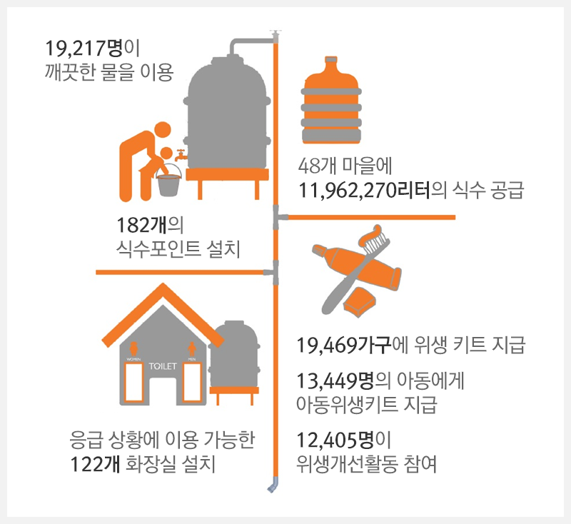 식수위생 개선 활동