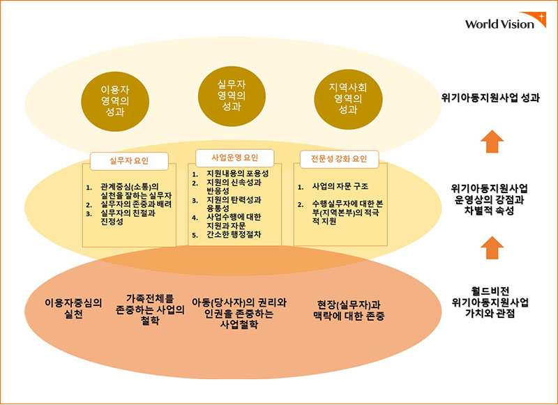 위기사업성과