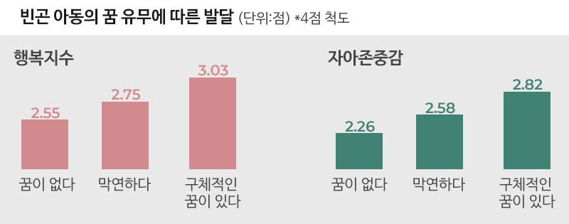 빈곤아동의 꿈 유무에 따른 발달