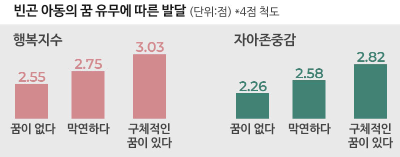 빈곤아동의 꿈 유무에 따른 발달