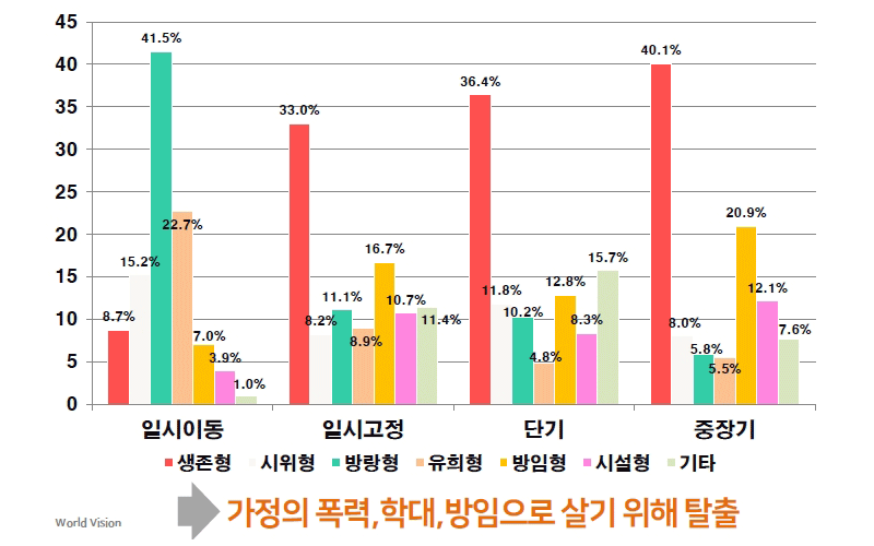 2019청소년쉼터실태조사. 가정의 폭력, 학대, 방임으로 살기 위해 탈출. 그래프