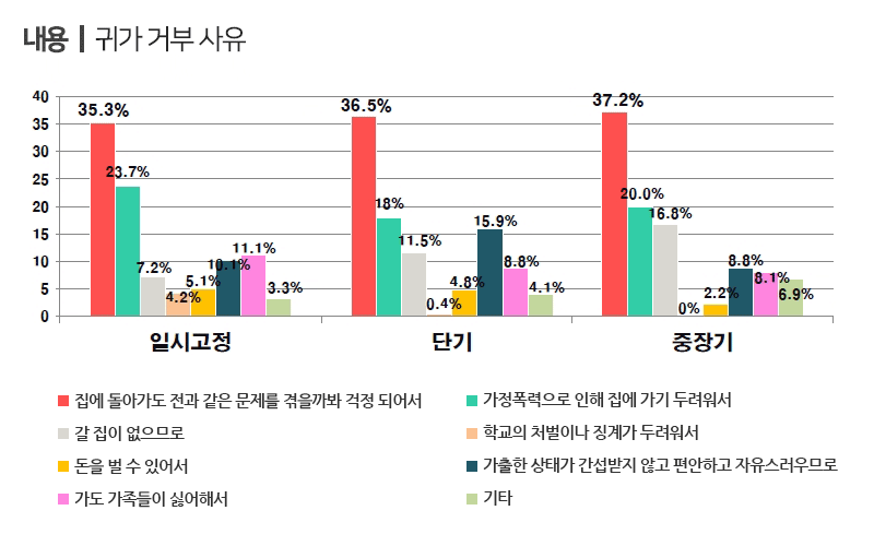 2019청소년쉼터실태조사. 그래프