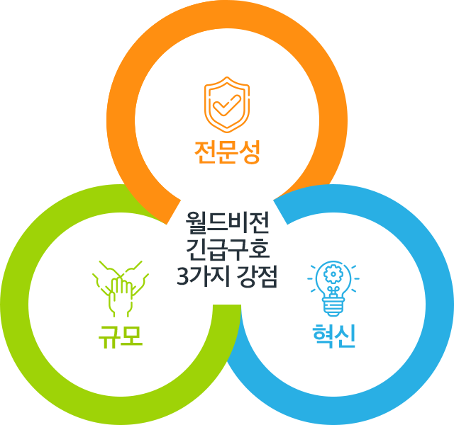 월드비전 긴급구호 3가지 강점. 전문성, 규모, 혁신