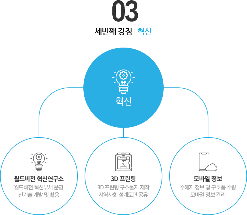 세번째 강점 혁신, 월드비전 혁신연구소 : 월드비전 혁신부서 운영, 신기술 개발 및 활용. 3D 프린팅 : 3D 프린팅 구호물자 제작, 지역사회 설계도면 공유. 모바일 정보 : 수혜자 정보 및 구호품 수량, 모바일 정보 관리.