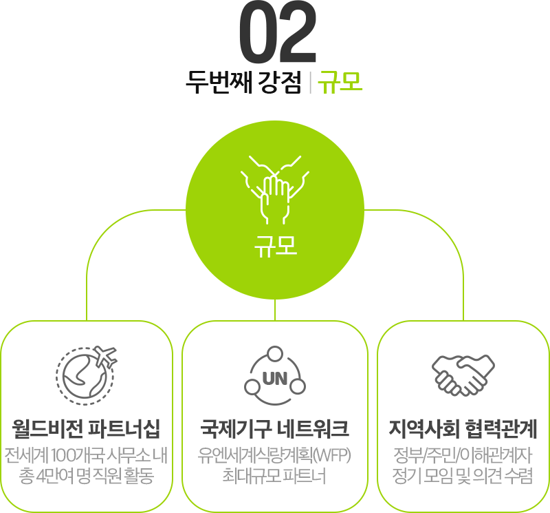 두번째 강점 규모. 월드비전 파트너십 : 전세계 100개국 사무소 내 총 4만여 명 직원 활동. 국제기구 네트워크 : 유엔세계식량계획(WFP), 최대규모 파트너. 지역사회 협력관계 : 정부/주민/이해관계자, 정기 모임 및 의견 수렴.