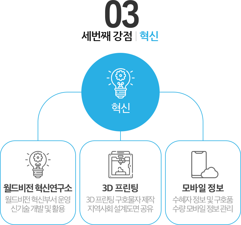 세번째 강점 혁신, 월드비전 혁신연구소 : 월드비전 혁신부서 운영, 신기술 개발 및 활용. 3D 프린팅 : 3D 프린팅 구호물자 제작, 지역사회 설계도면 공유. 모바일 정보 : 수혜자 정보 및 구호품 수량, 모바일 정보 관리.