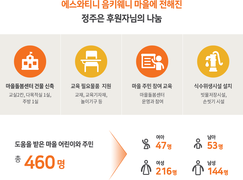 에스와티니 음키웨니 마을에 전해진 정주은 후원자님의 나눔.마을돌봄센터 건물 신축.교육 필요물품 지원.마을 주민 참여 교육.식수위생시설 설치. 도움을 받은 마을 어린이와 주민 : 총 460명(여아 47명, 남아 53명, 여성 216명, 남성 144명)